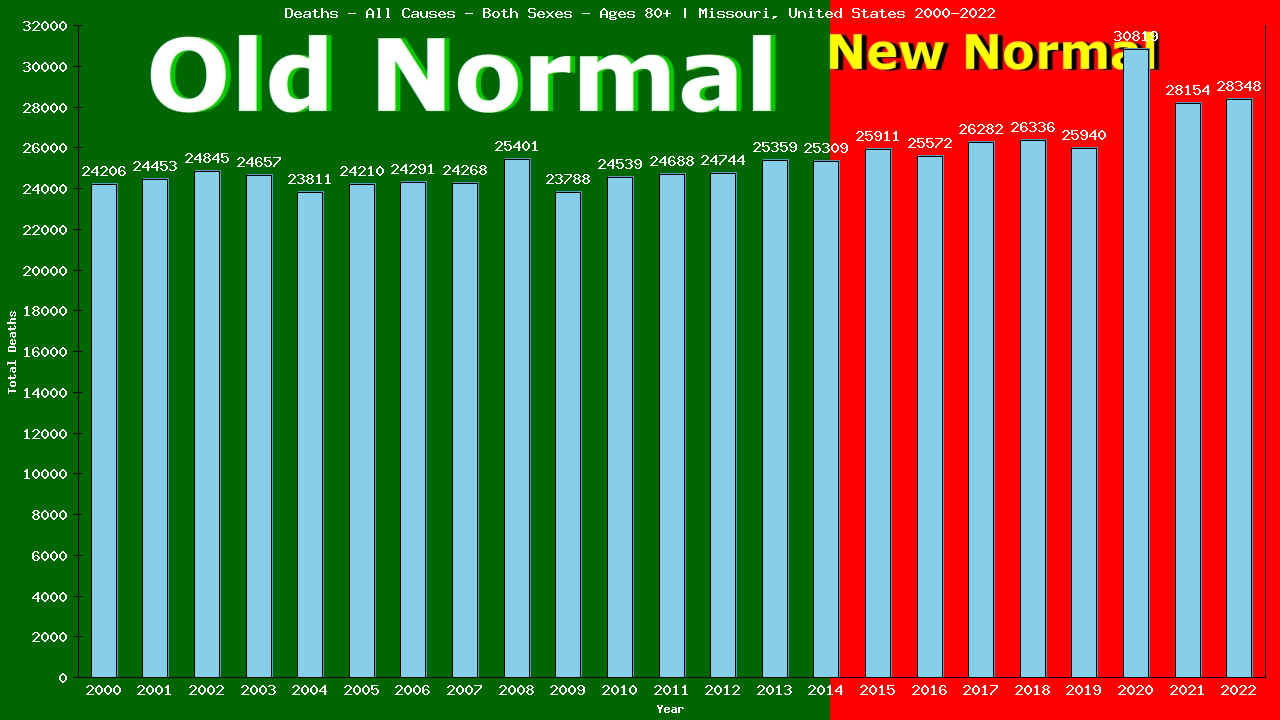 Graph showing Deaths - All Causes - Elderly Men And Women - Aged 80+ | Missouri, United-states